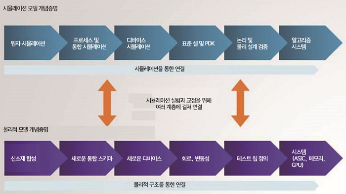 물리적 모델과 시뮬레이션 모델 동시 개발