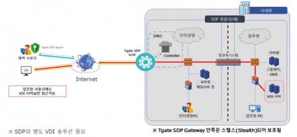 ▲망분리 환경에서 재택근무 예시(VDI 사용 시)