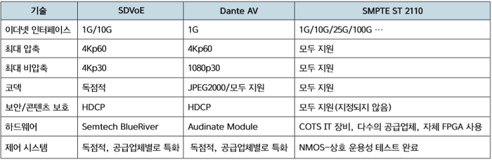 프로 AV 위한 AVoIP 기술 비교