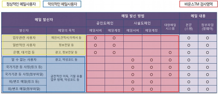 ▲ 바운스TM 검사 영역
