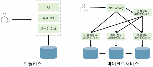 ▲모놀리스와 마이크로서비스