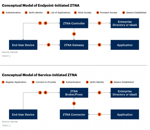 ▲엔드포인트 관점의 ZTNA(위), 서비스 관점의 ZTNA(아래). (자료: 가트너)