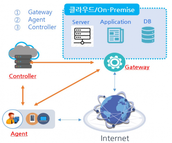 ▲SDP 구성(출처: 엠엘소프트)