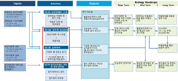 ▲이글루시큐리티 보안관제방법론 중 탐지 영역