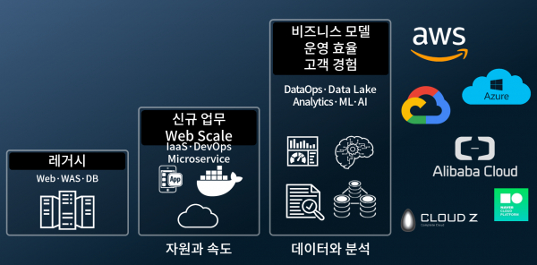데이터센터 모델 변화