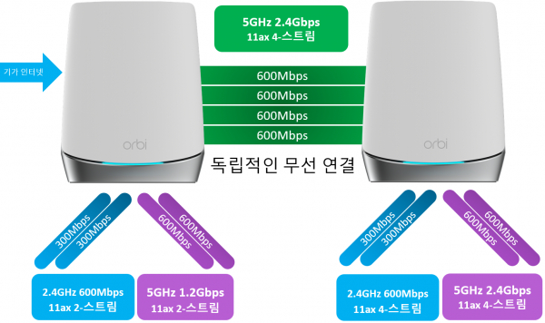 ▲ 오르비 트라이밴드 메시 와이파이 6 시스템