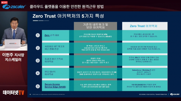 ▲이헌주 지스케일러 코리아 지사장은 “제로 트러스트 보안을 위한 5가지 필수 요구사항이 있는데, 지스케일러의 클라우드 보안 플랫폼은 이 모든 사항을 만족한다”고 말했다.