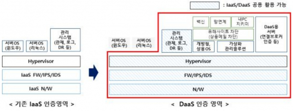 DaaS 보안 인증 범위(자료: 과학기술정보통신부)