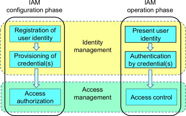 ▲IAM 개념(출처: https://en.wikipedia.org/wiki/Identity_management)