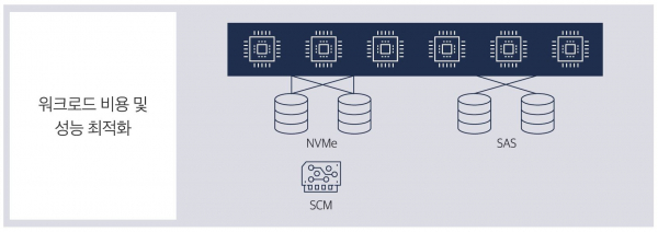 [그림 1] ‘VSP 5000’ NVMe와 SAS를 혼합 제공한다.