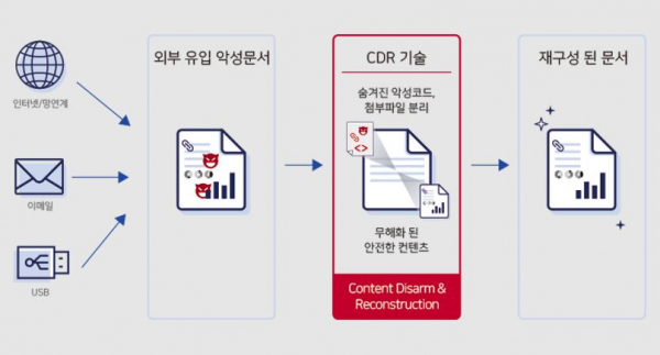 ▲CDR 프로세스(자료: 소프트캠프)