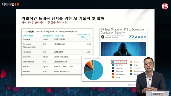 ▲F5 ‘쉐이프’는 AI를 이용한 자동화된 봇 차단·사기 접속 및 오남용 탐지 관련 특허를 가장 많이 보유하고 있다.