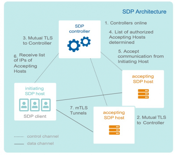 SDP Specification 1.0에서 CSA가 공개한 SDP 아키텍처