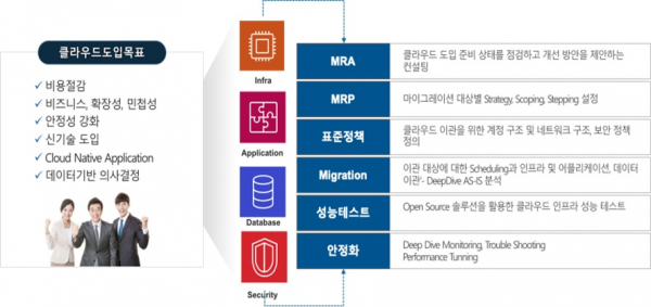 클라우드 도입 목표와 IT 자산 평가 내용 (자료: 베스핀글로벌)