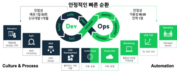 클라우드 기반 완벽하고 민첩한 비즈니스 환경 (자료: 베스핀글로벌)