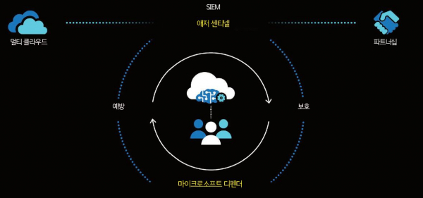 ▲마이크로소프트 SIEM-XDR 연계 구성도