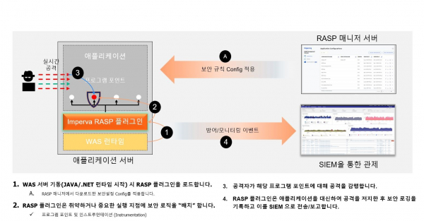 ▲RASP 작동 원리(자료: 임퍼바)