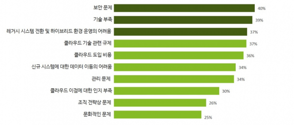 클라우드 기술 도입 장벽(자료: 딜로이트 컨설팅)