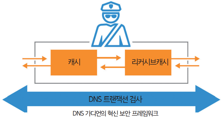 ▲ DNS 가디언 DNS 트랜잭션 검사