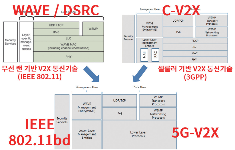 ▲ V2X 통신기술 프로토콜 비교