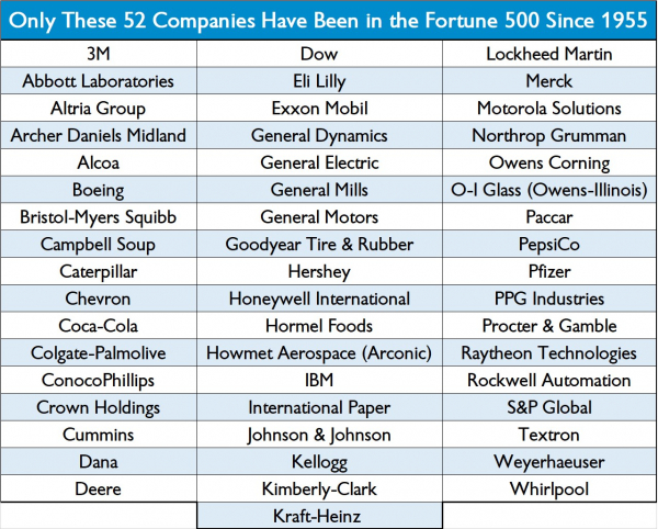 1955년 이후 포춘 500대 기업 중 현재까지 생존에 성공한 52개 기업 목록(출처: 아메리칸 엔터프라이즈 인스티튜트 2021)