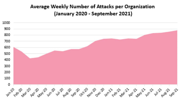 ▲조직 별 주간 평균 사이버공격 건수 (2020년 1월 – 2021년 9월)