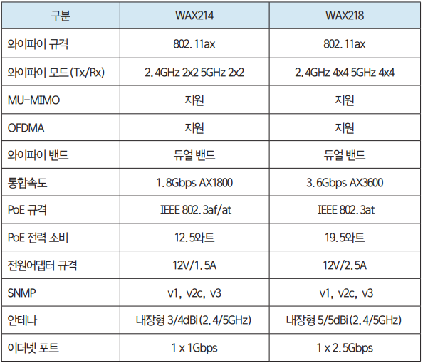 ▲ 넷기어 WAX214/WAX218 사양