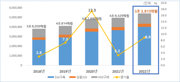 연도별 SW사업 규모