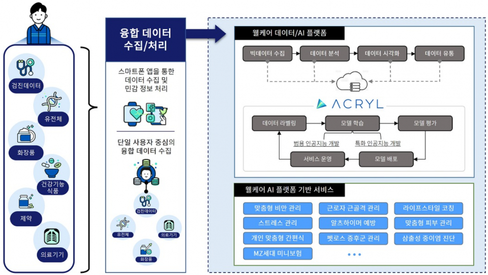 ▲ 아크릴 웰케어 AI 플랫폼