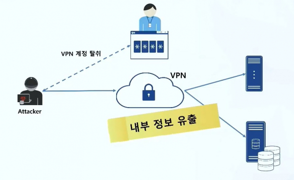 ▲재택근무 환경이 VPN 취약점 공격 사례(이미지 출처: 2021 KISA 정책 연구 성과 발표 중 이호웅 호서대 교수 발표 화면 캡처)
