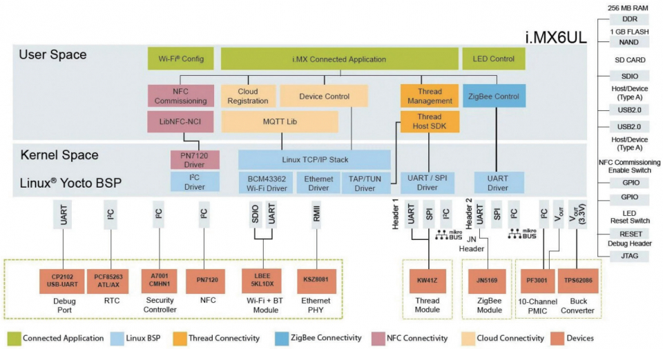 ▲ 애플리케이션 프로세서와 무선 마이크로컨트롤러 사용으로 IoT 엣지 디바이스는 호스트 시스템의 성능과 IO 컨트롤러의 연결성을 결합해 IoT 시스템 계층 구조에서 고유한 역할을 지원한다(출처: NXP)
