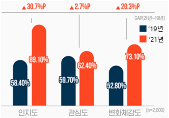 4차 산업혁명 인지도 및 체감도