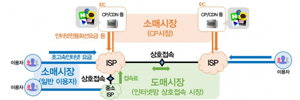 인터넷 시장 구조