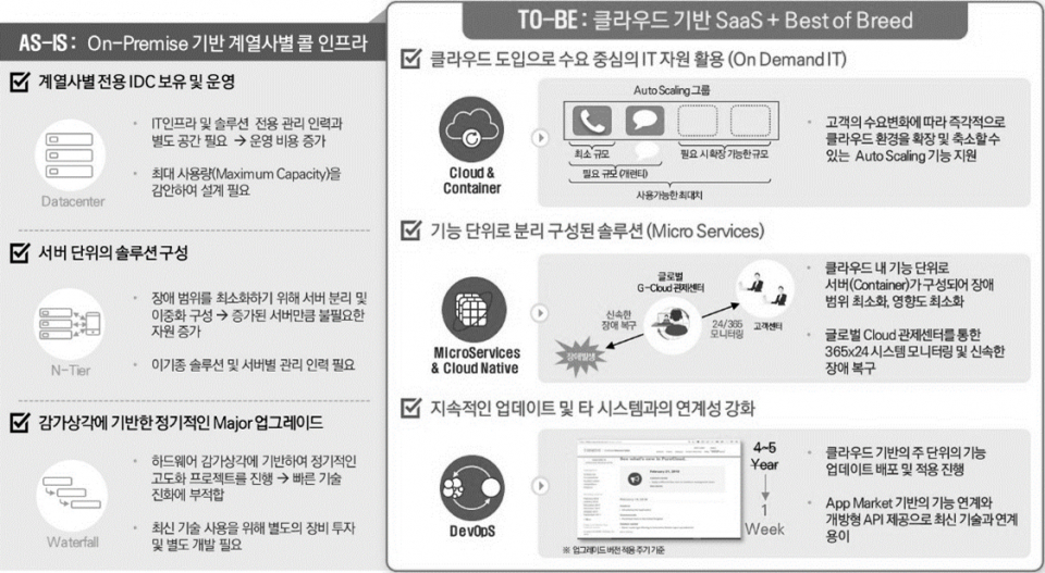 ▲ 컨택센터의 클라우드 전환 방향성