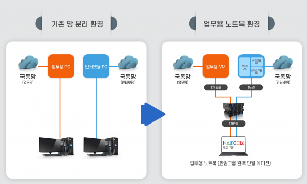 ▲ 행정안전부 업무용 노트북 구성도