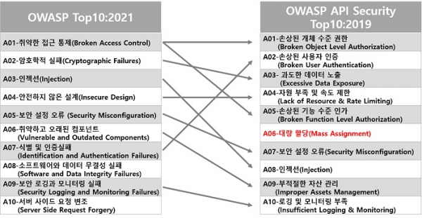 ▲OWASP Top10:2021과 OWASP API Security Top10:2019 항목 비교