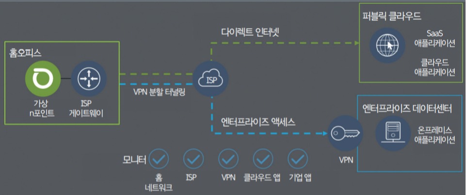▲ WFH 모니터링 활용 사례