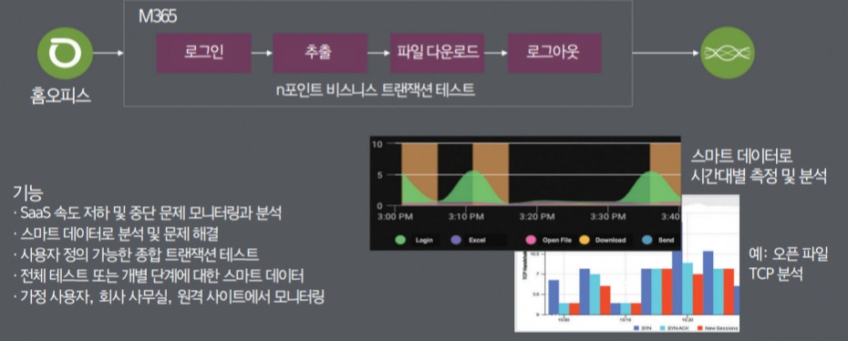 ▲ SaaS 모니터링 활용 사례