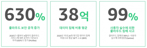 사이버 공격의 폭발적 성장으로 인한 보안 공격 및 침해 비용, 클라우드 침해 사고 수치