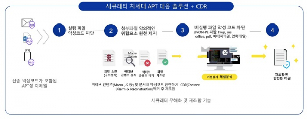 ▲CDR과 비실행형 파일 악성코드 분석 기술 결합한 지능형 위협 차단 방법
