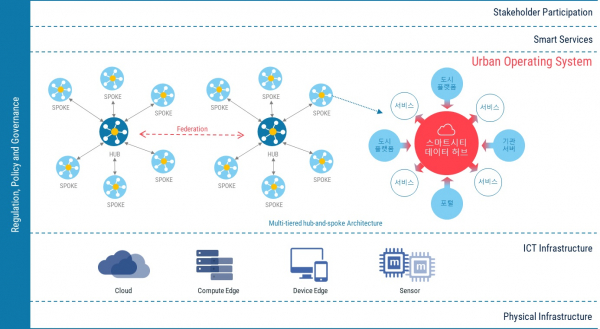 City Digitalization을 위한 City Hub의 역할(출처: 한국전자기술연구원)