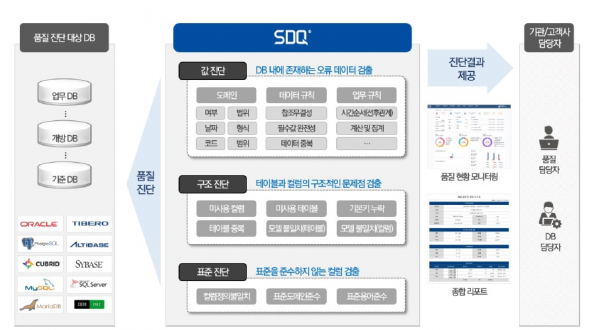 SDQ 개념도