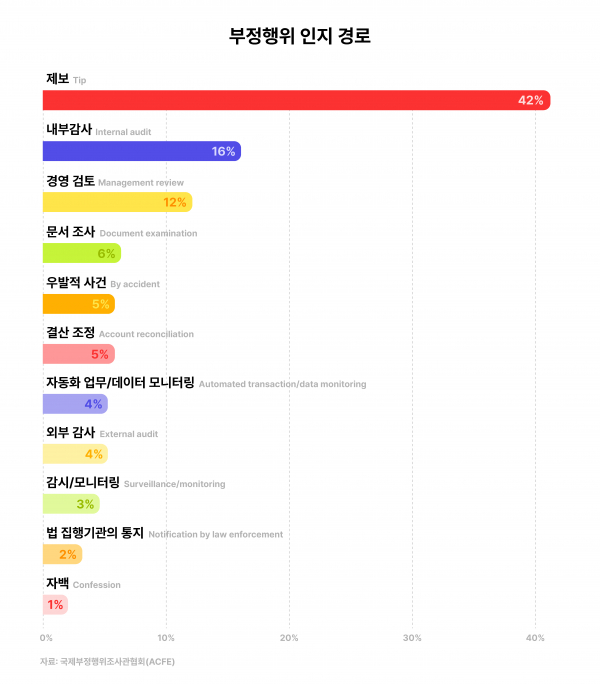 부정행위 인지 경로(자료: 국제부정행위조사관협회(ACFE))