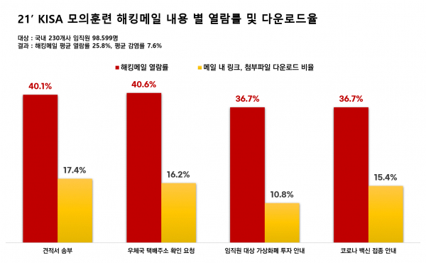 ▲한국인터넷진흥원 모의훈련 해킹메일 내용별 열람률과 다운로드율