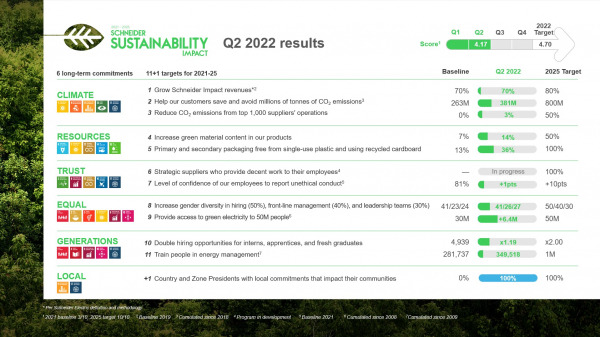 슈나이더일렉트릭 2022년 2분기 지속가능성 영향 프로그램 결과 자료