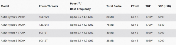 AMD 라이젠 7000 시리즈 데스크톱 프로세스 주요 사양 및 가격
