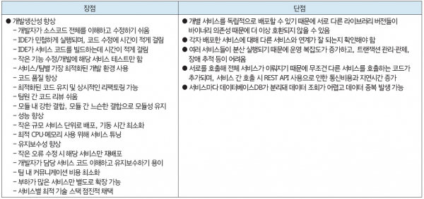 [표 2] 마이크로서비스 아키텍처 장·단점