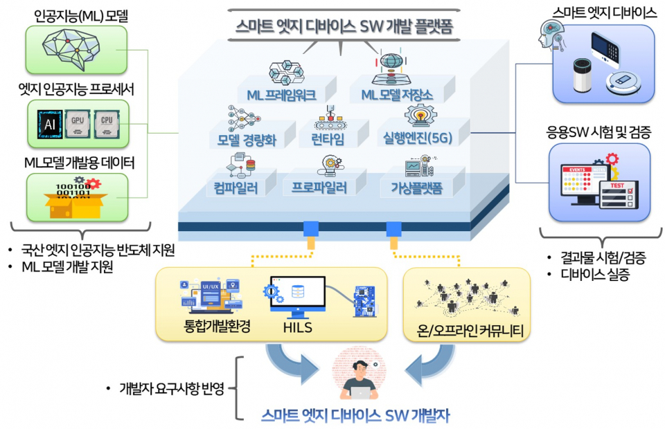 ▲ ETRI 연구진이 개발한 스마트 엣지 디바이스 SW 개발 플랫폼 개요도