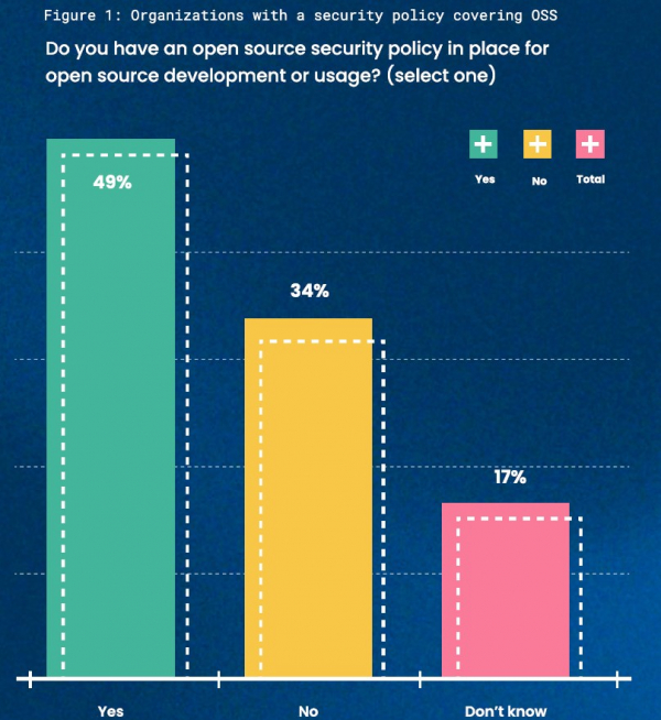 ▲오픈소스 개발이나 활용 시 보안 정책이 있습니까? (자료: 리눅스 파운데이션 리서치·스닉 ‘오픈소스 소프트웨어의 사이버 보안 문제 해결’)