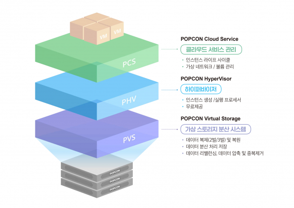 파이오링크 팝콘 HCI 구성도
